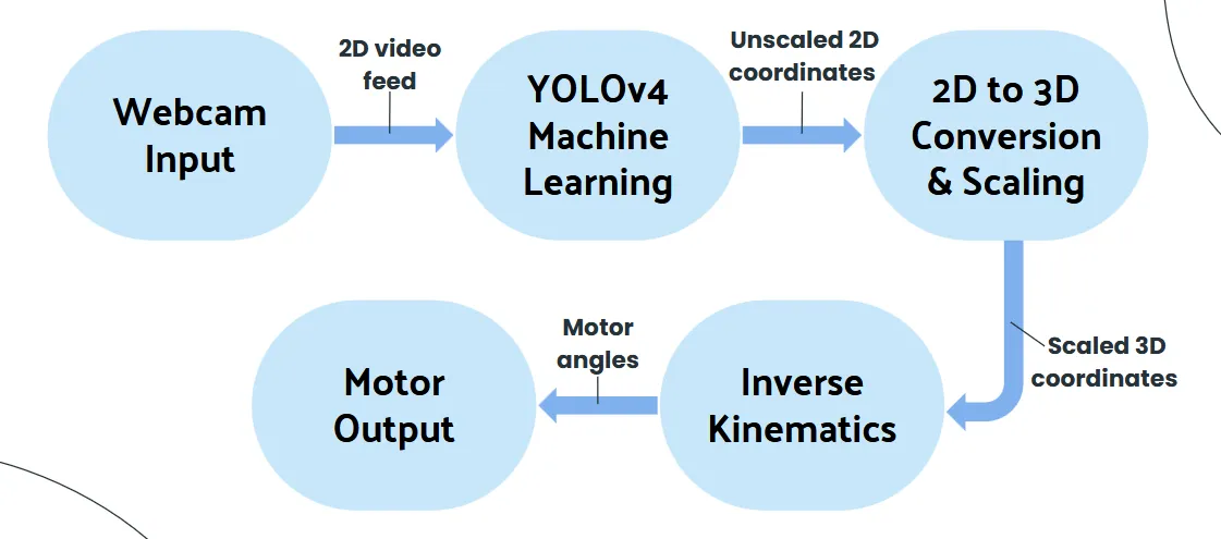 Data Processing Flowchart