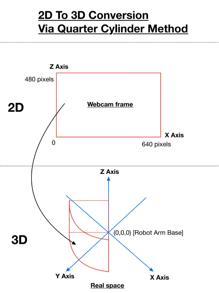 2D to 3D