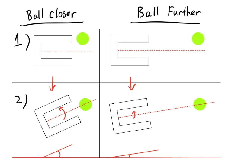 Turning amount