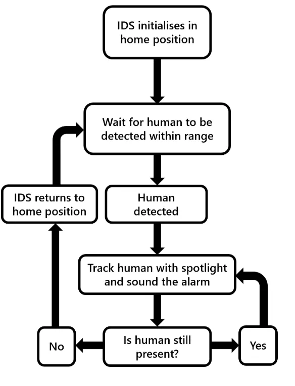 Logic Flowchart